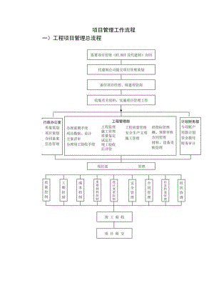 项目管理工作流程图(13个)[详细].docx