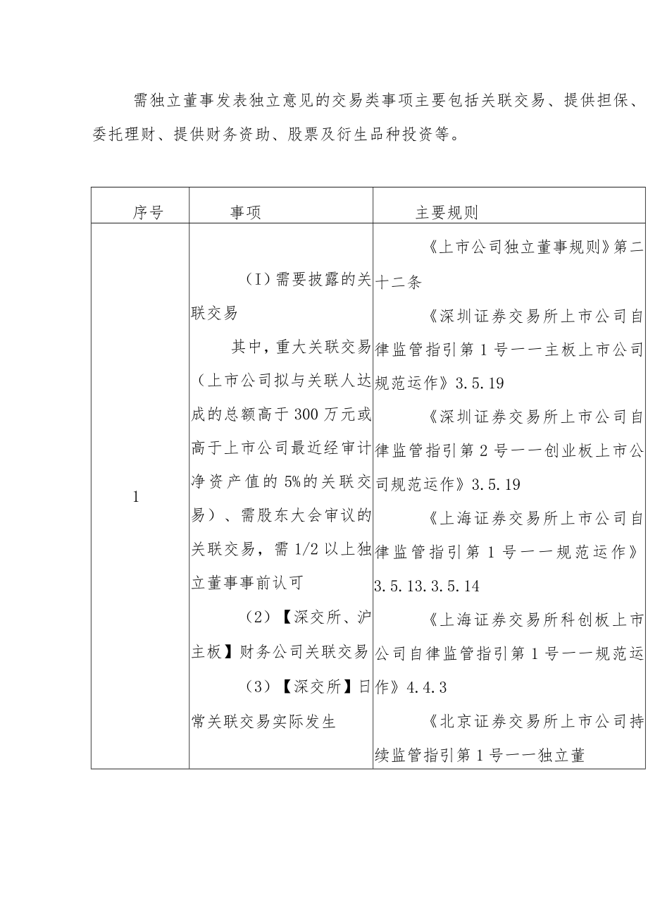 需独立董事发表独立意见的事项汇总.docx_第2页