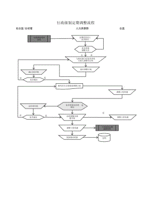 行政级别定期调整流程.docx