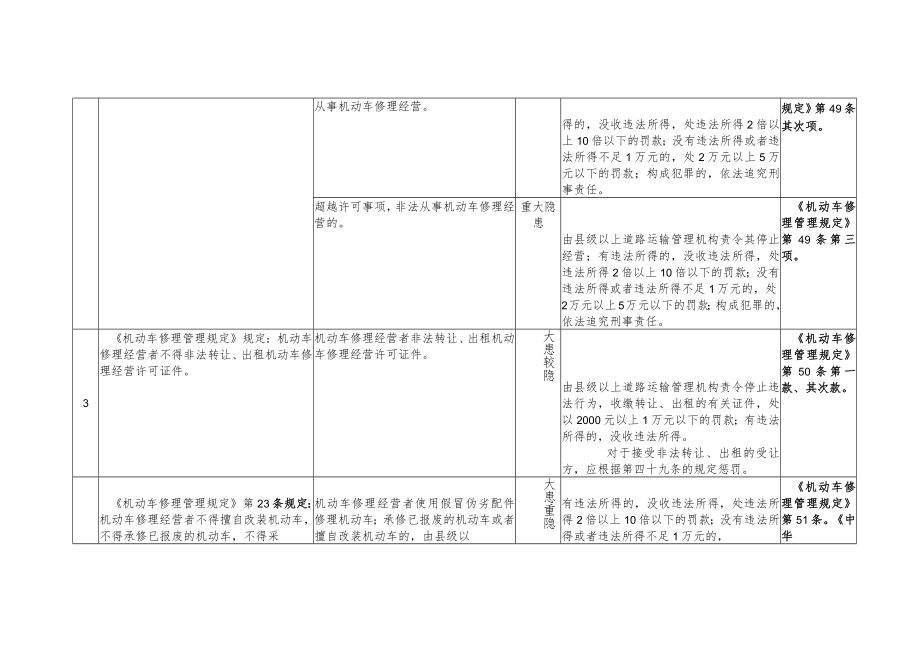 道路运输违法违规行为处罚标准及依据.docx_第2页