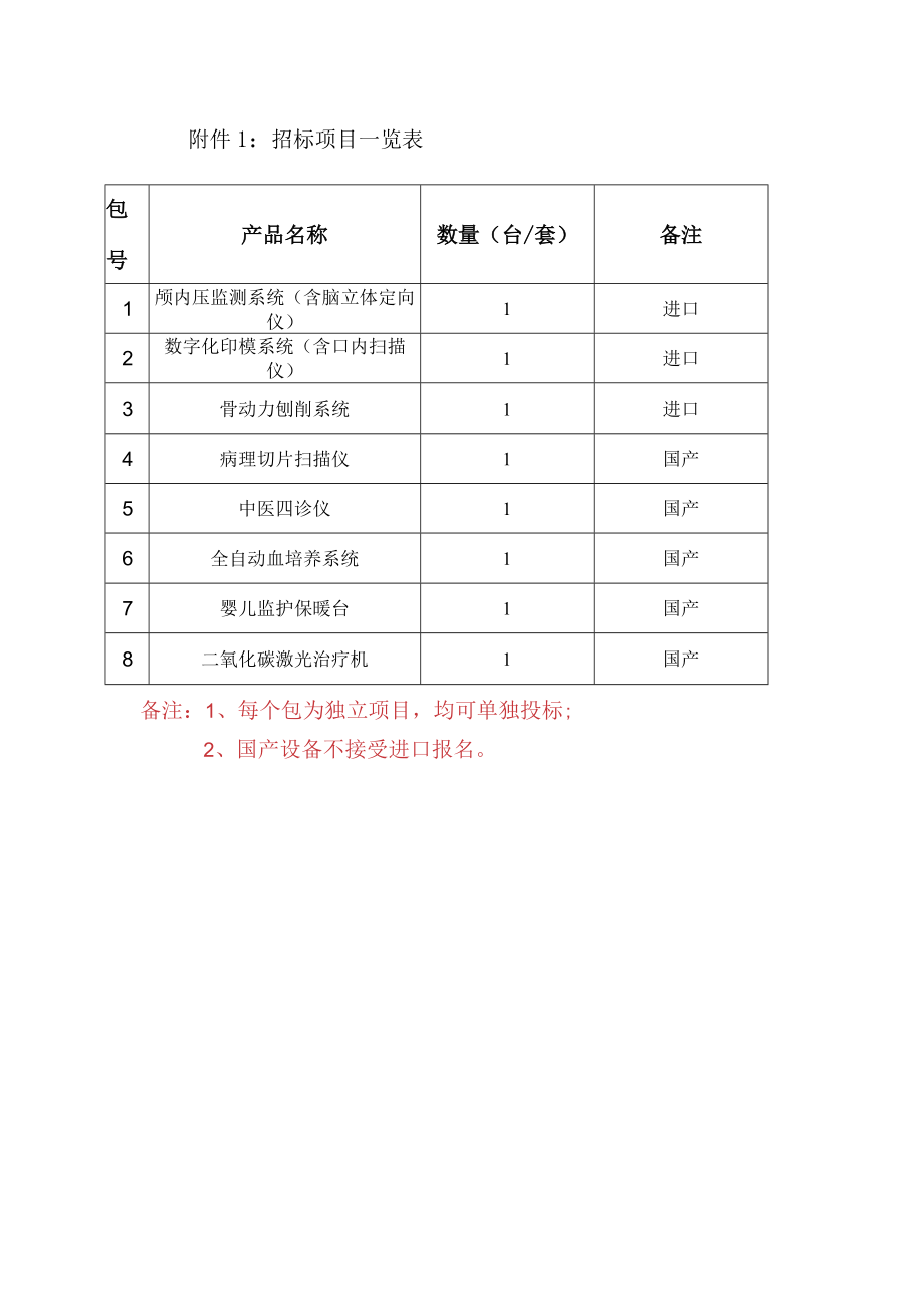 附件1:招标项目一览表.docx_第1页