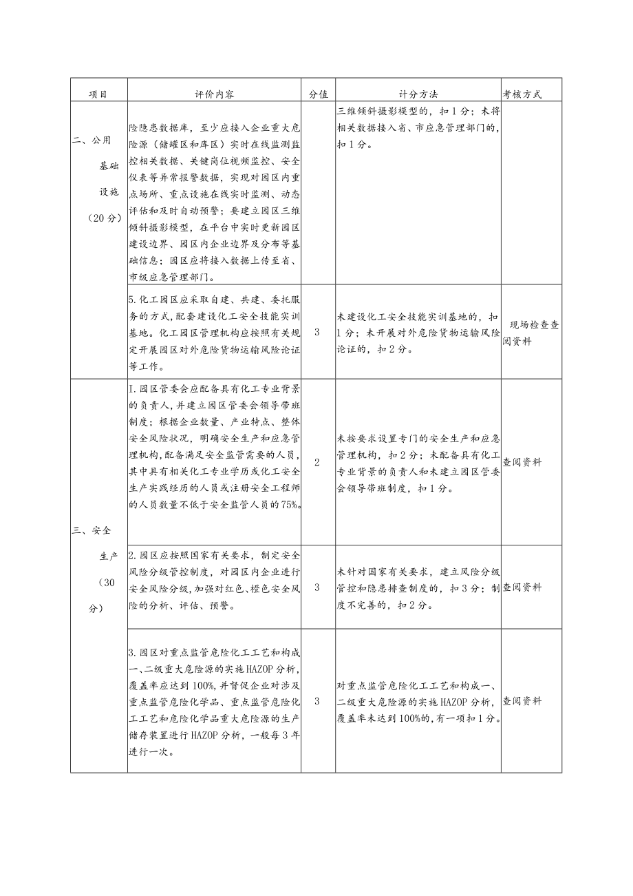 辽宁省化工园区认定评分标准.docx_第2页