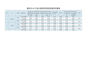 重庆市40个县义务教育学校校际差异系数表.docx