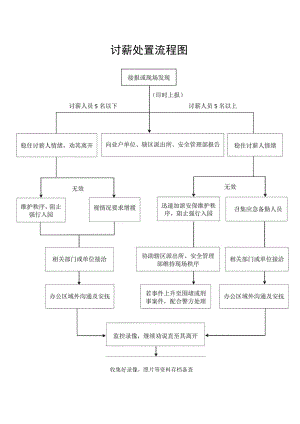 讨薪处置流程图.docx