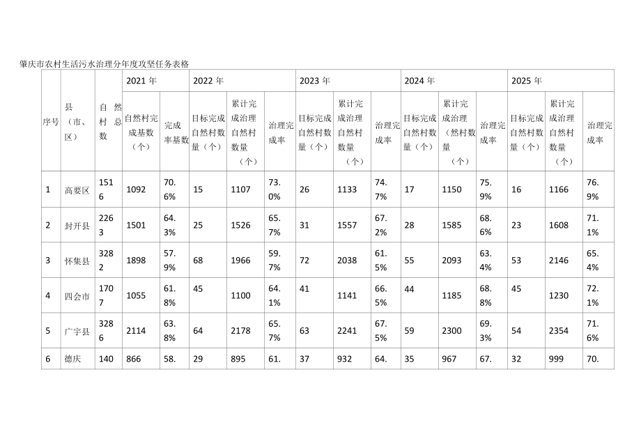 肇庆市农村生活污水治理分年度攻坚任务表格.docx_第1页