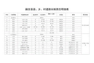 融安县县、乡、村道路长制责任明细表.docx