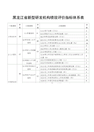 黑龙江省新型研发机构绩效评价指标体系表.docx