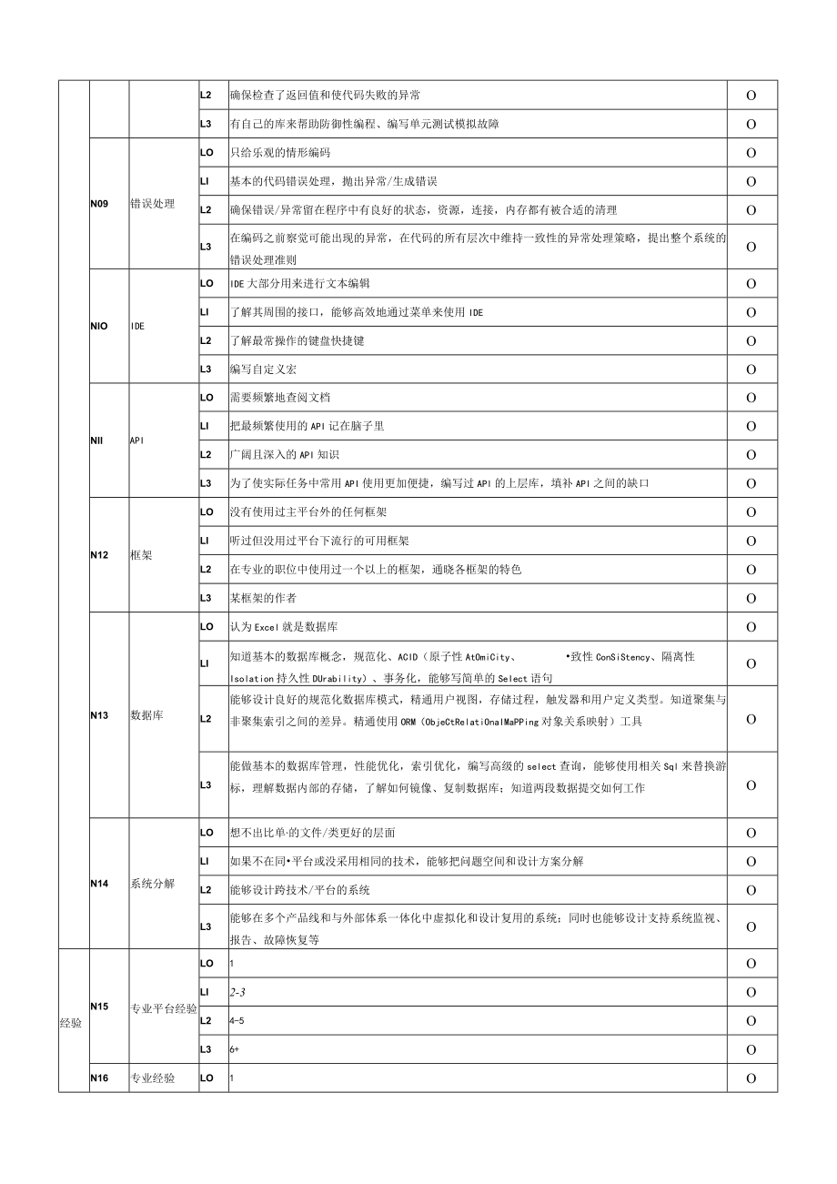 软件开发人员能力测评表.docx_第2页