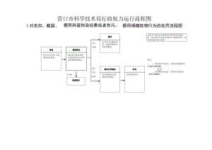 辽宁省科学技术厅行政权力运行流程图.docx