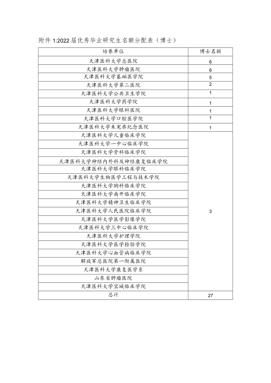附件12022届优秀毕业研究生名额分配表(博士).docx_第1页