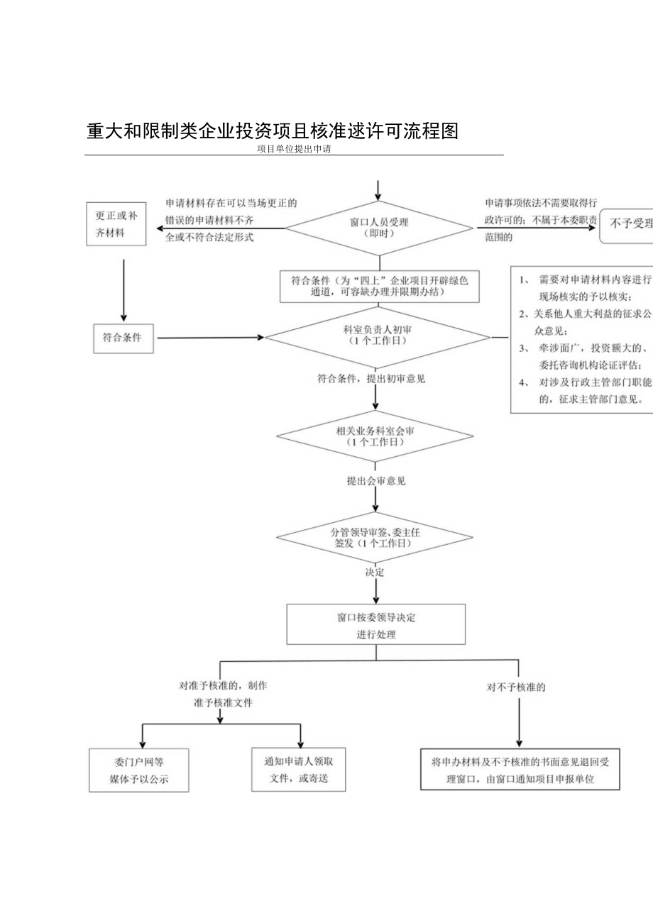 重大和限制类企业投资项目核准行政许可流程图.docx_第1页