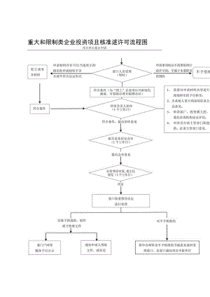 重大和限制类企业投资项目核准行政许可流程图.docx