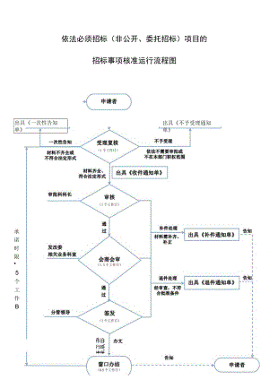 行政审批服务运行流程图示例.docx
