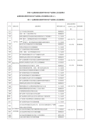 金属表面处理类环保共性产业园核心区巡查要点.docx