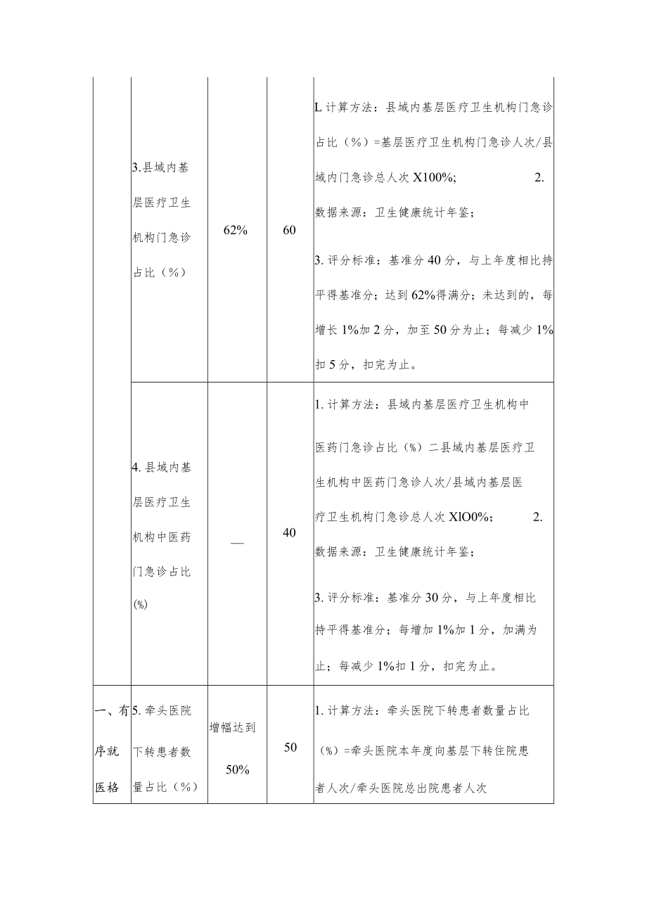 紧密型县域医疗卫生共同体建设监测指标体系评分办法.docx_第2页