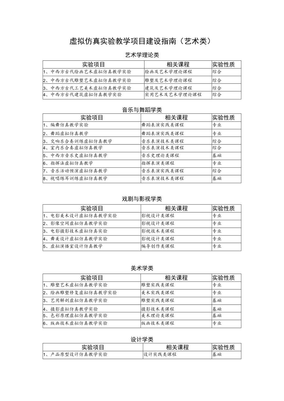 虚拟仿真实验教学项目建设指南(艺术类).docx_第1页