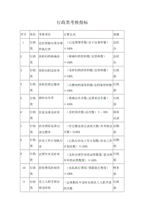行政类考核指标.docx