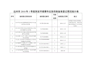 达州市2018年1季度突发环境事件应急预案备案登记情况统计表.docx