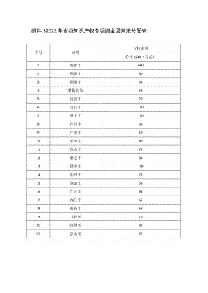 附件3 2022年省级知识产权专项资金因素法分配表.docx