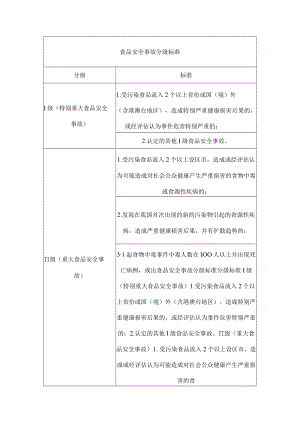 食品安全事故分级标准.docx