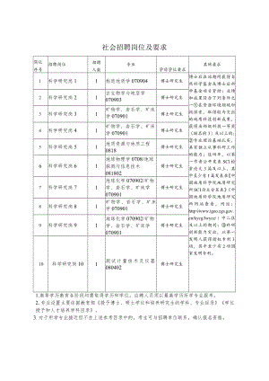 社会招聘岗位及要求.docx