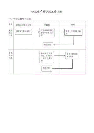 研究生学籍管理工作流程.docx