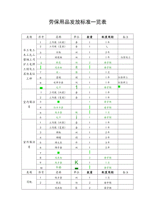 劳保用品发放标准一览表.docx