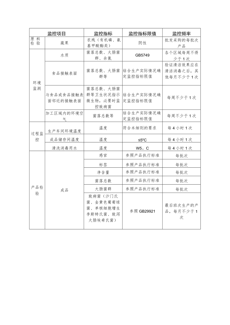 即食水果基本生产工艺和设备、即食蔬菜基本生产工艺和设备、企业原料检验、环境监测、过程监控和产品检验要求.docx_第3页
