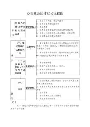 办理民办非企事业单位登记流程图.docx