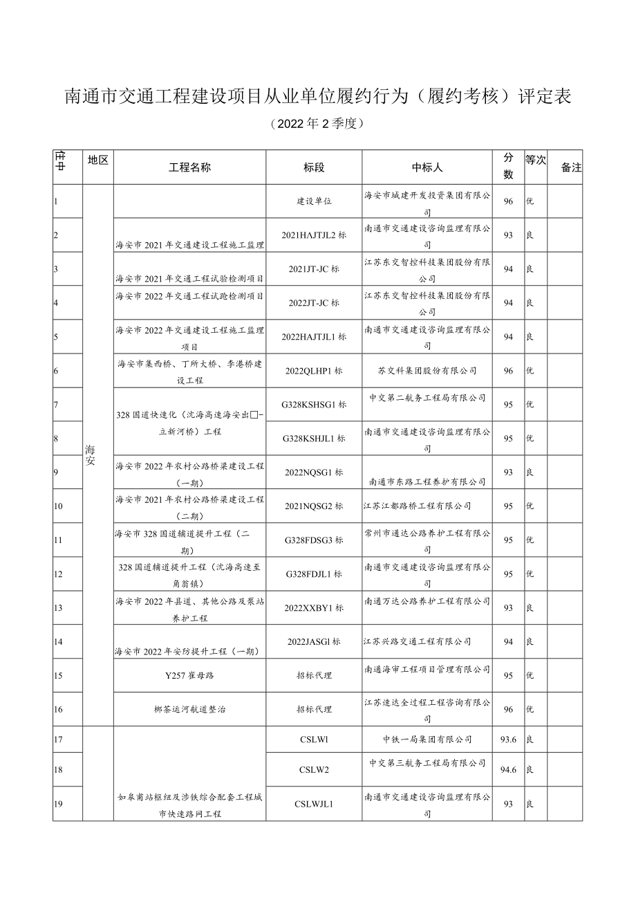 南通市交通工程建设项目从业单位履约行为（履约考核）评定表.docx_第1页