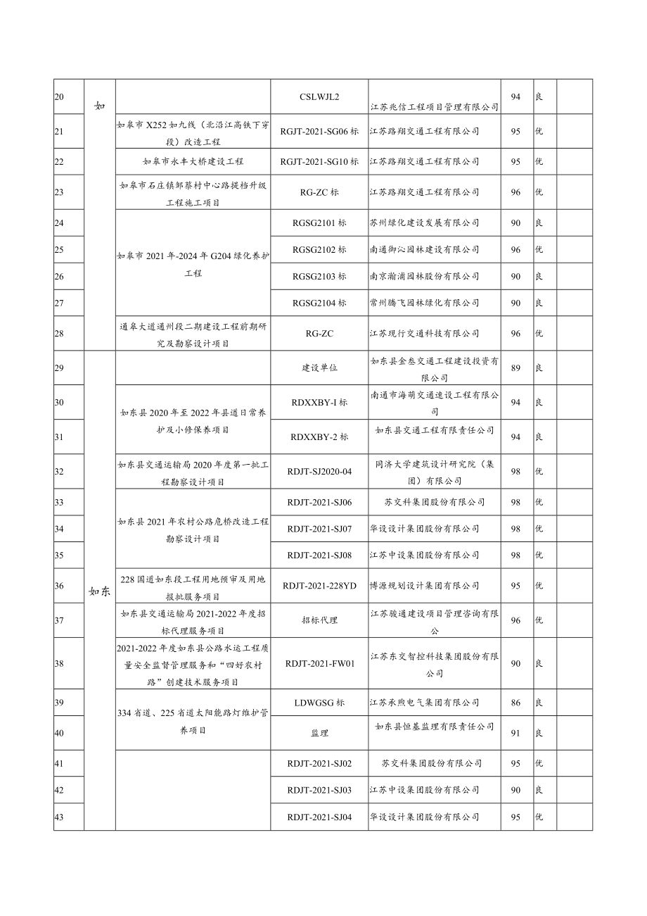 南通市交通工程建设项目从业单位履约行为（履约考核）评定表.docx_第2页