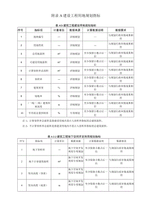 城市信息平台建设工程用地规划、数据指标、模型单元交付深度、属性信息.docx