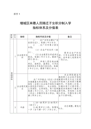 增城区来穗人员随迁子女积分制入学指标体系及分值表.docx