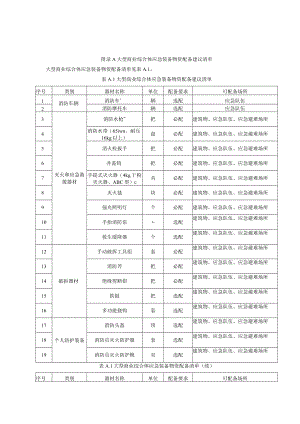 大型商业综合体应急装备物资配备建议清单.docx