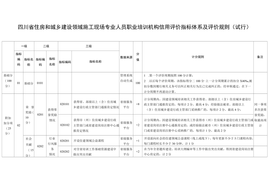 四川省住房和城乡建设领域施工现场专业人员职业培训机构信用评价指标体系及评价规则(试行).docx_第1页
