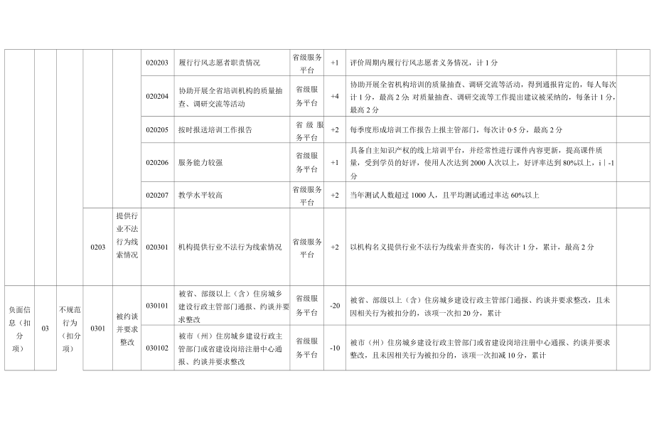 四川省住房和城乡建设领域施工现场专业人员职业培训机构信用评价指标体系及评价规则(试行).docx_第2页