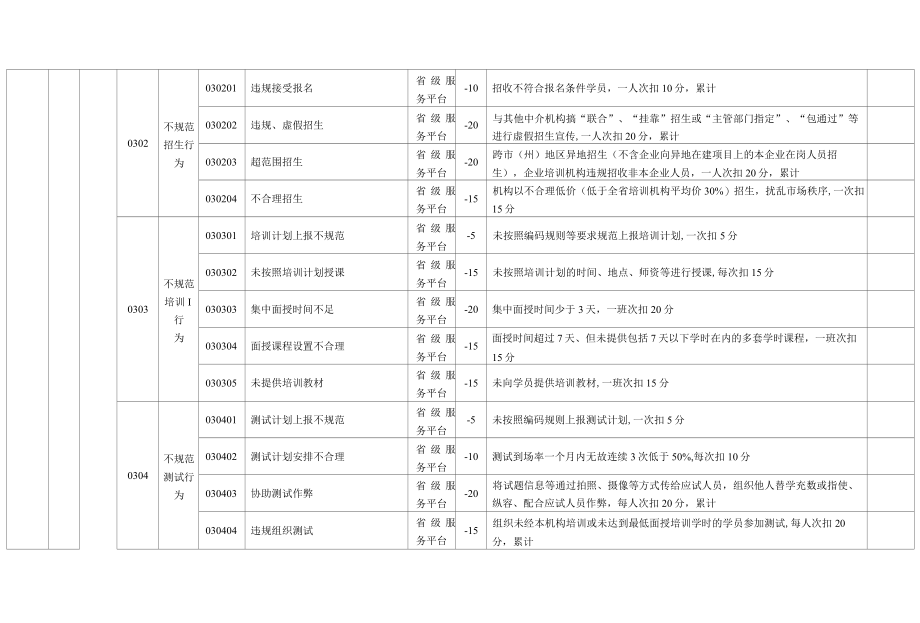 四川省住房和城乡建设领域施工现场专业人员职业培训机构信用评价指标体系及评价规则(试行).docx_第3页