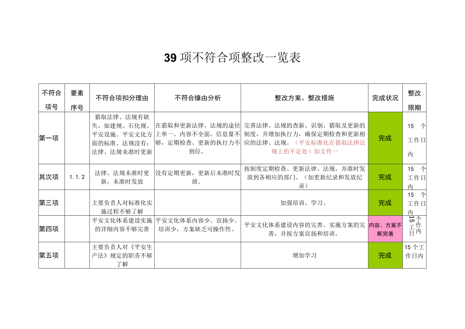 安全标准化二级评审不符合项整改报告.docx_第3页