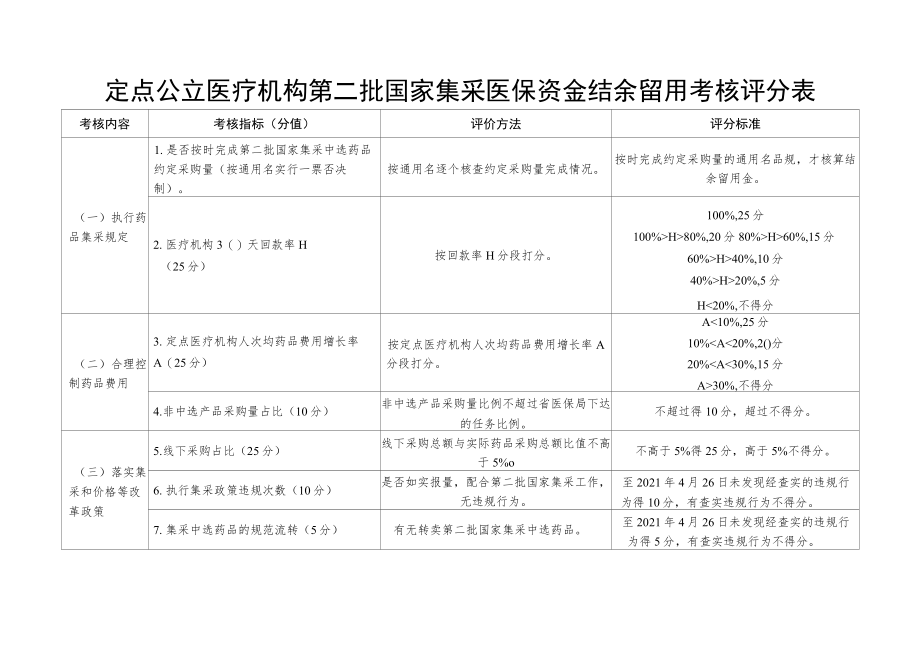 定点公立医疗机构第二批国家集采医保资金结余留用考核评分表.docx_第1页