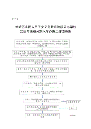 增城区来穗人员随迁子女积分制入学办理工作流程图.docx