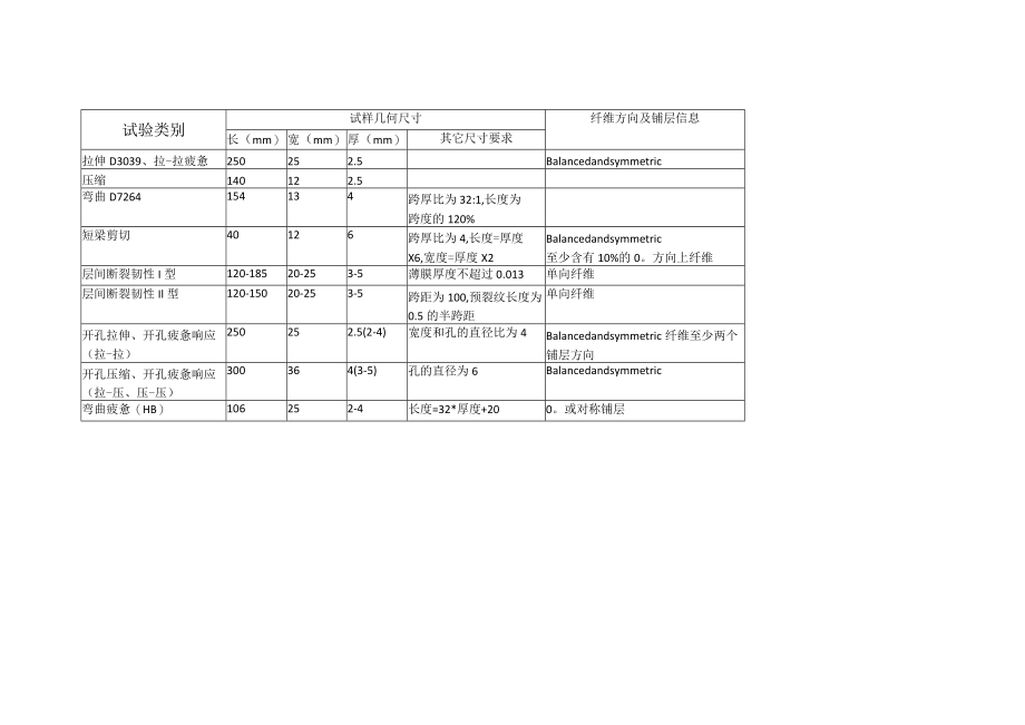 复合材料试样标准尺寸.docx_第1页