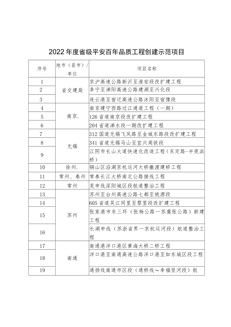2022年度省级平安百年品质工程创建示范项目项目名称.docx_第1页