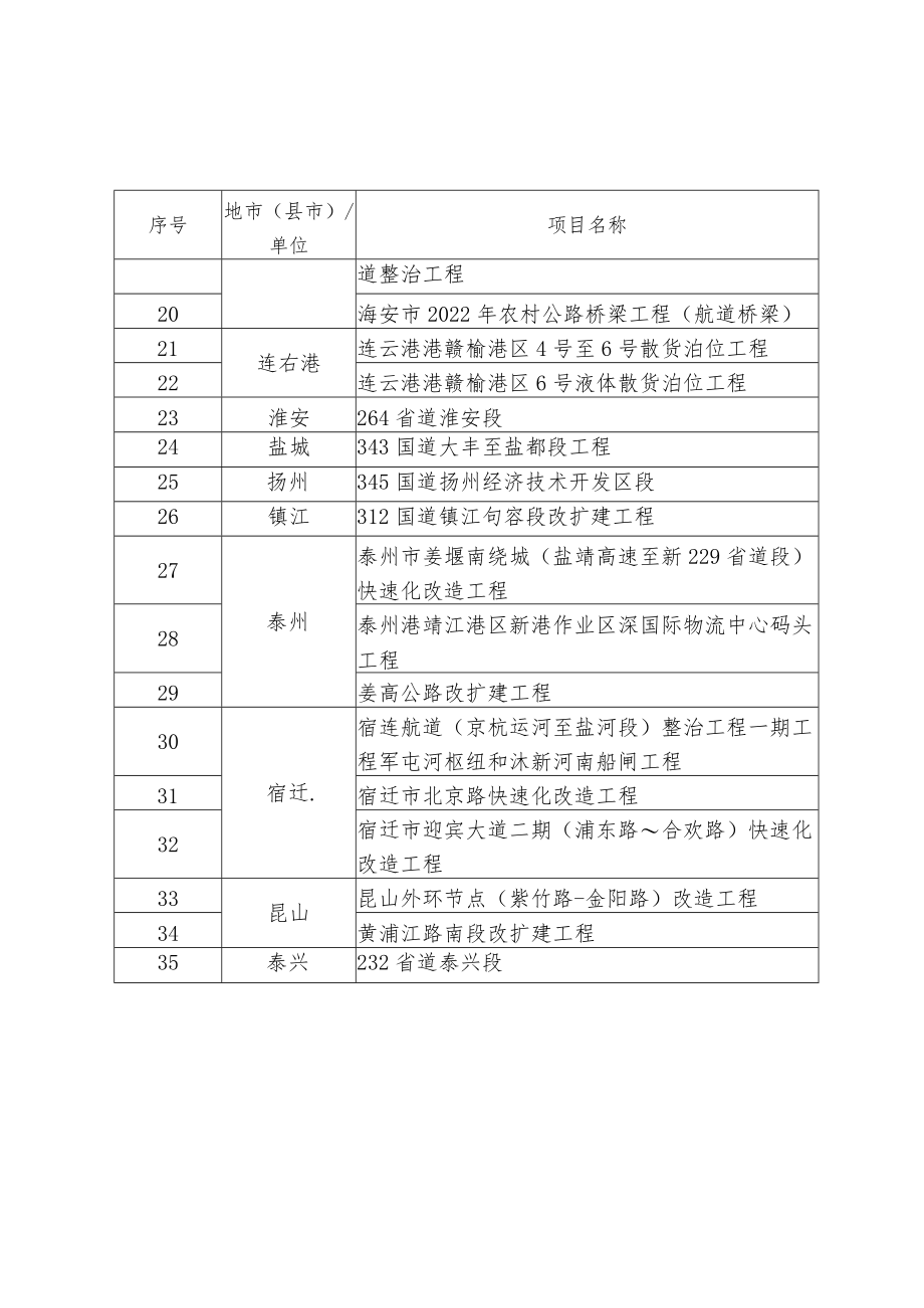 2022年度省级平安百年品质工程创建示范项目项目名称.docx_第2页