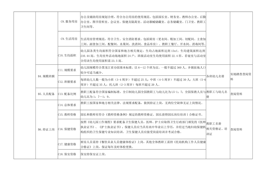 《黑龙江省幼儿园分类评估自评指南（试行）》.docx_第2页