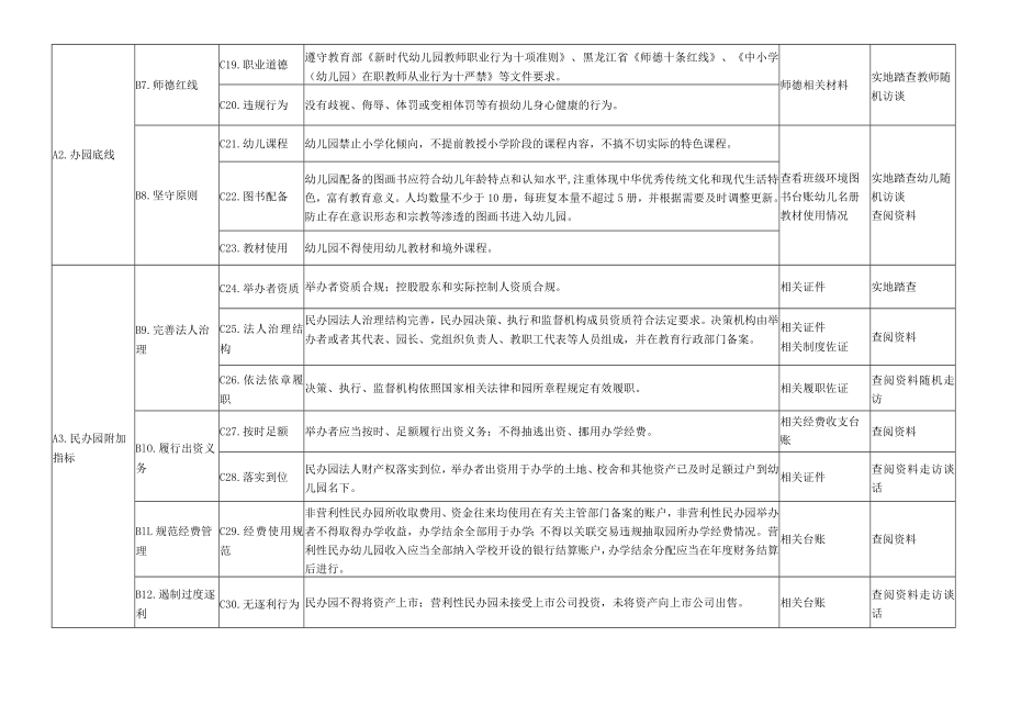 《黑龙江省幼儿园分类评估自评指南（试行）》.docx_第3页