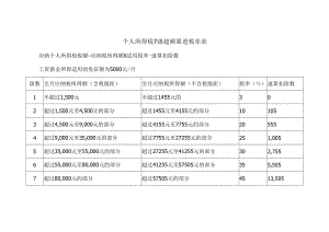 个人所得税7级超额累进税率表.docx