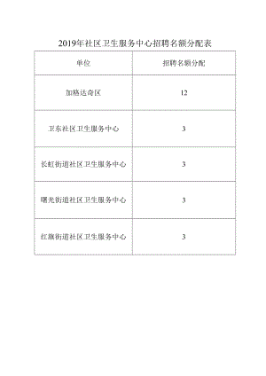 2019年社区卫生服务中心招聘名额分配表.docx