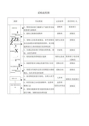 2022年《采购流程图》模板.docx