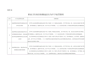 2022《职业卫生初次轻微违法行为不予处罚情形》.docx