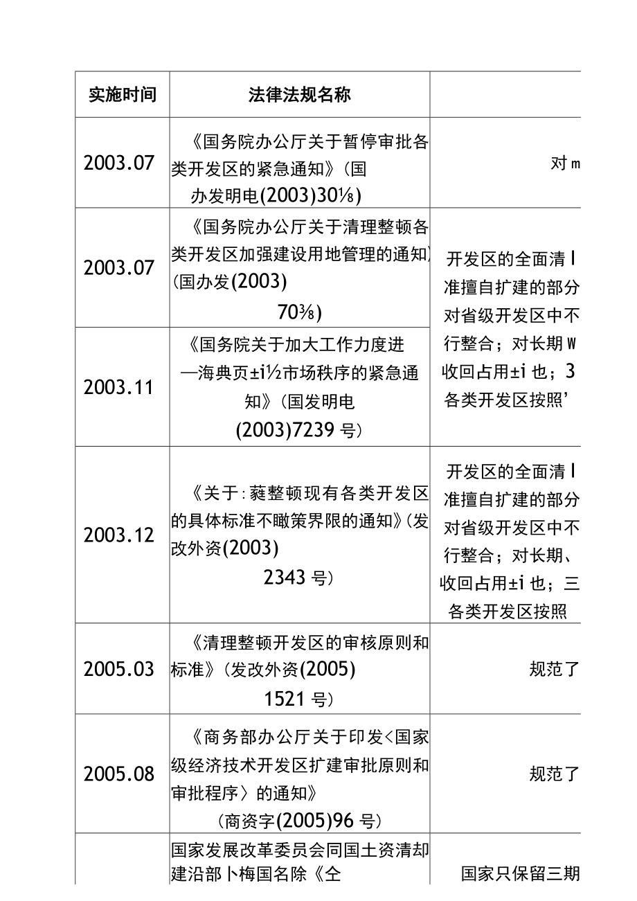 产业园区发展及数字化趋势浅析.docx_第3页